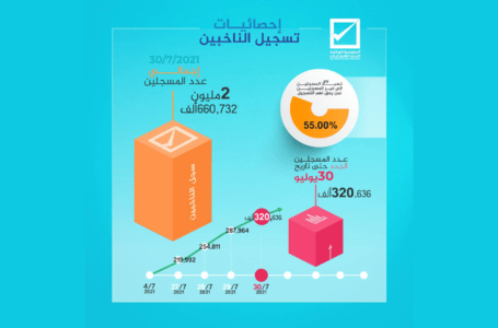 عدد المسجلين الجدد في منظومة الناخبين يتجاوز 320 ألف ناخب