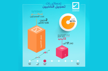 مفوضية الانتخابات تعلن تسجيل أكثر من 17 ألف ناخب جديد