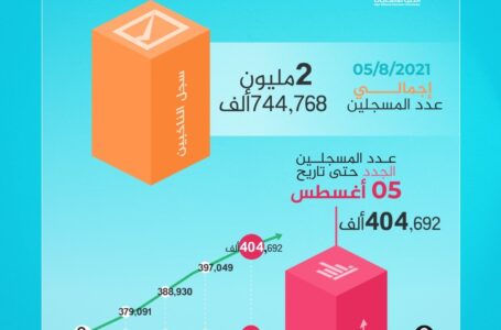 المفوضية للانتخابات: عدد المسجلين الجدد بالمنظومة تجاوز 400 ألف ناخب