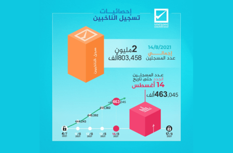 تجاوز المسجلين بمنظومة مفوضية الانتخابات 460 ألف ناخب