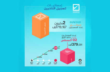 مفوضية الانتخابات: الناخبون الجدد المسجلون بالمنظومة تجاوزوا 379 ألفا