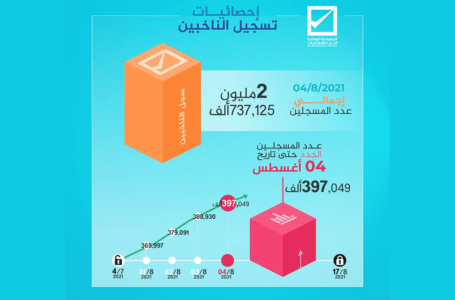 مفوضة الانتخابات: الناخبين الجدد المسجلين تجاوزو 397 ألف ناخب