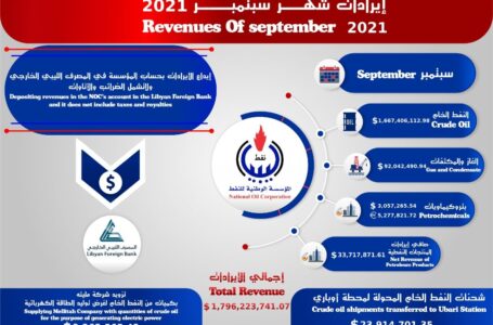 المؤسسة الوطنية للنفط تعلِن عن إيرادات شهر سبتمبر للعام 2021