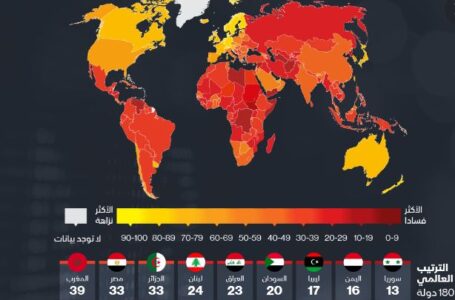 ليبيـا في المرتبة 17 عالميا ضمن مؤشّر مدركات الفساد الحكومي لعام 2021.